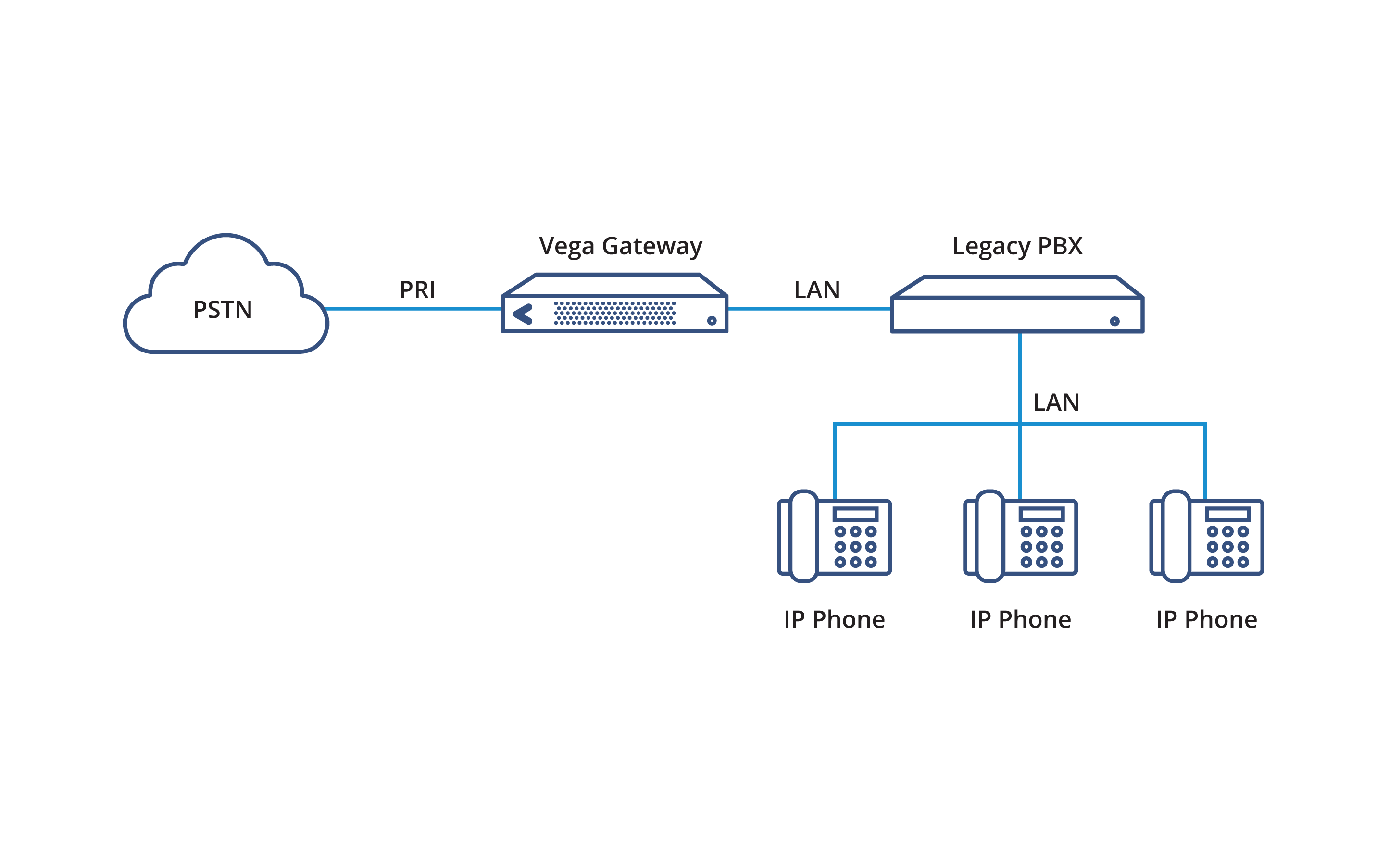 PSTN Trunking Enabling IP-based phone systems to route calls to traditional PSTN connections like PRI or BRI as primary route or for resilience.