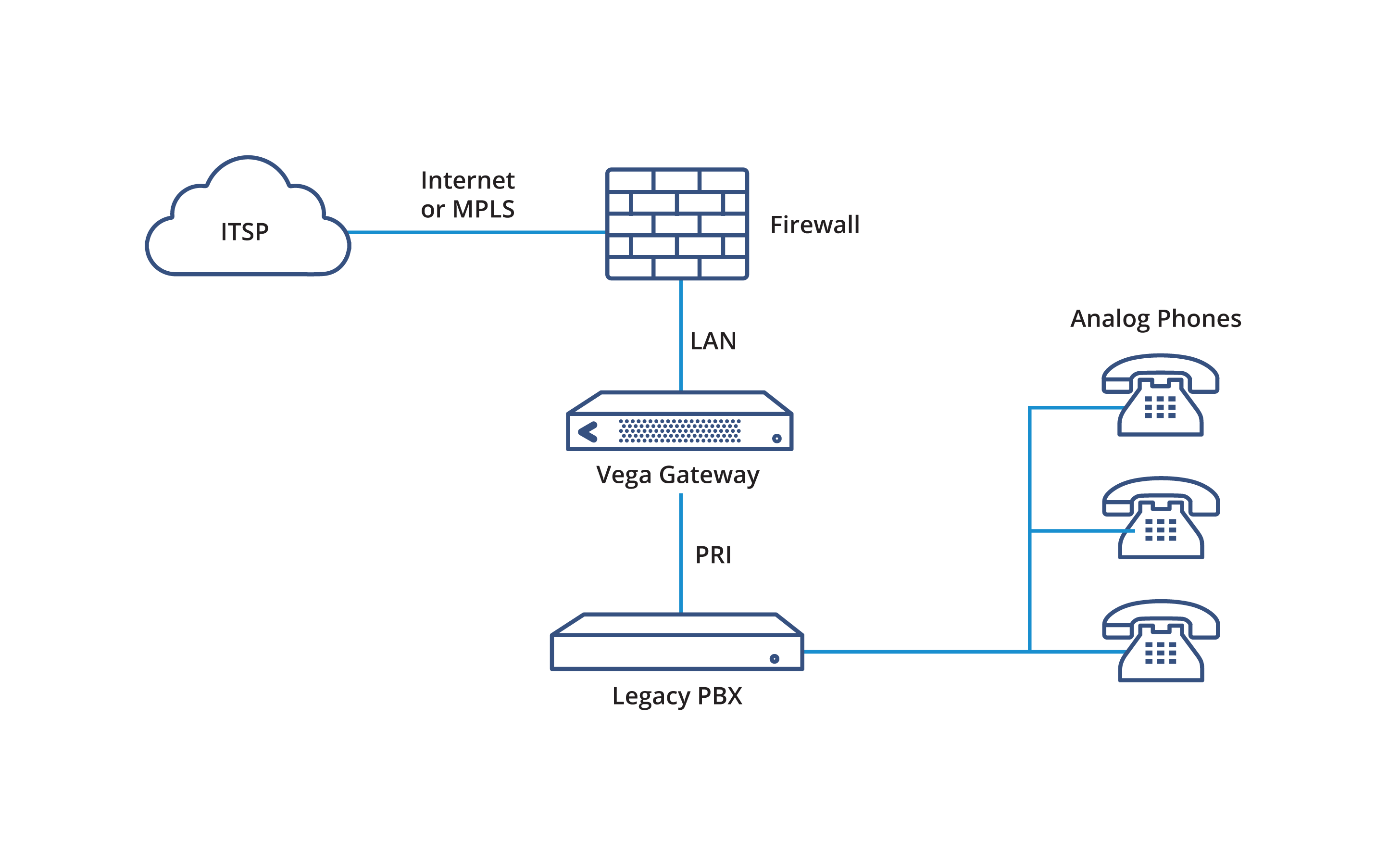 SIP Trunking Allow traditional, legacy TDM based phone systems to replace expensive connections like PRI (T1 / E1) or BRI with SIP trunking to allow reduced call costs, reduced line rental, and bring extra flexibility and disaster recovery.
