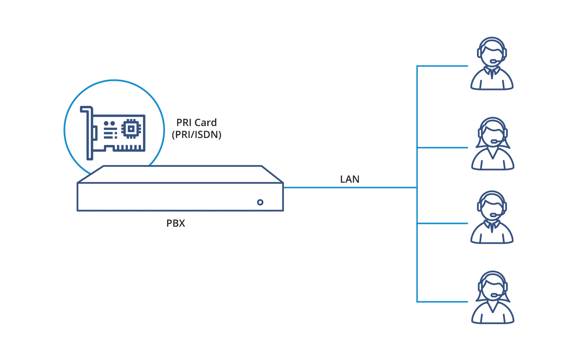 Contact Center SolutionPair any of our T1/E1 cards with your favorite contact center software to create a voice gateway for high volume inbound/outbound calls.